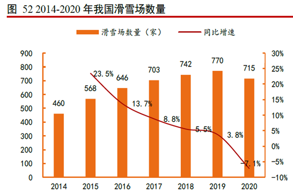 2014-2020 年我國滑雪場(chǎng)數(shù)量 2014-2020 年我國滑雪場(chǎng)數(shù)量