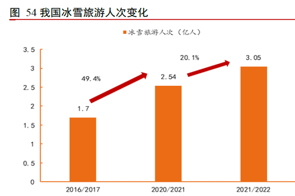 我國冰雪旅游人次變化 我國冰雪旅游人次變化
