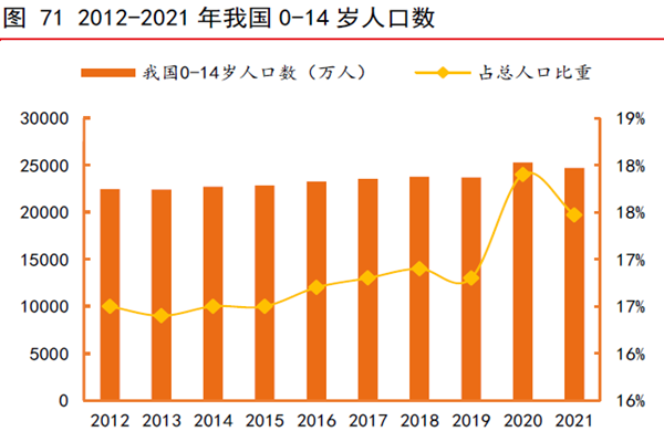 2012-2021 年我國0-14 歲人口數