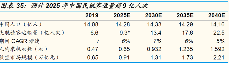 預(yù)計2025 年中國民航客運量超9 億人次 預(yù)計2025 年中國民航客運量超9 億人次