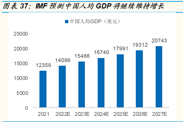 IMF預(yù)測中國人均GDP將繼續(xù)維持增長 IMF預(yù)測中國人均GDP將繼續(xù)維持增長