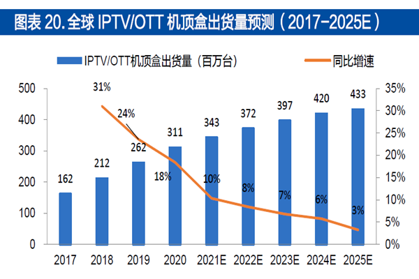 全球IPTV(OTT) 機頂盒出貨量預測(2017-2025E 全球IPTV(OTT) 機頂盒出貨量預測(2017-2025E