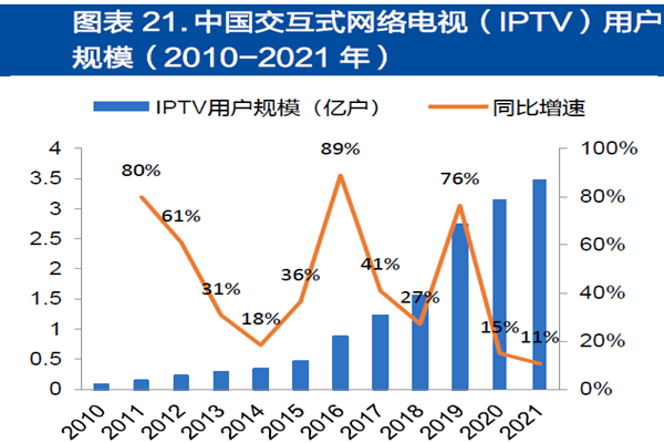 中國交互式網絡電視(IPTV)用戶