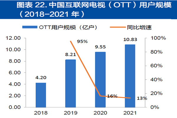 中國互聯網電視(OTT)用戶規模