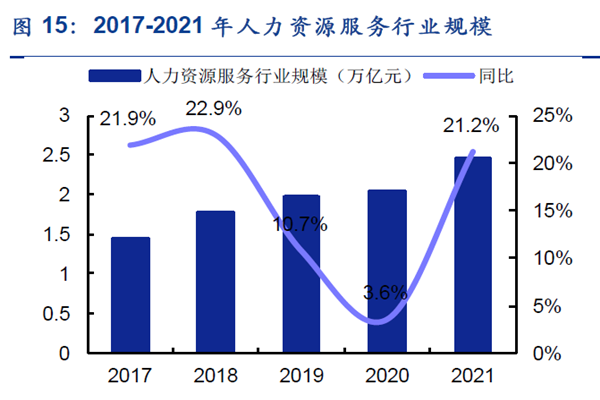2017-2021年人力資源服務(wù)行業(yè)規(guī)模