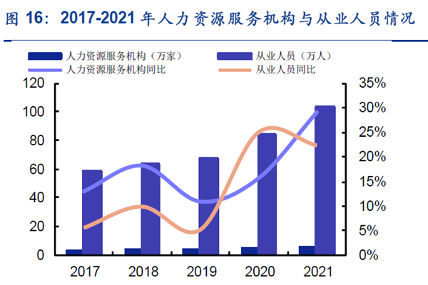 2017-2021 年人力資源服務(wù)機構(gòu)與從業(yè)人員情況