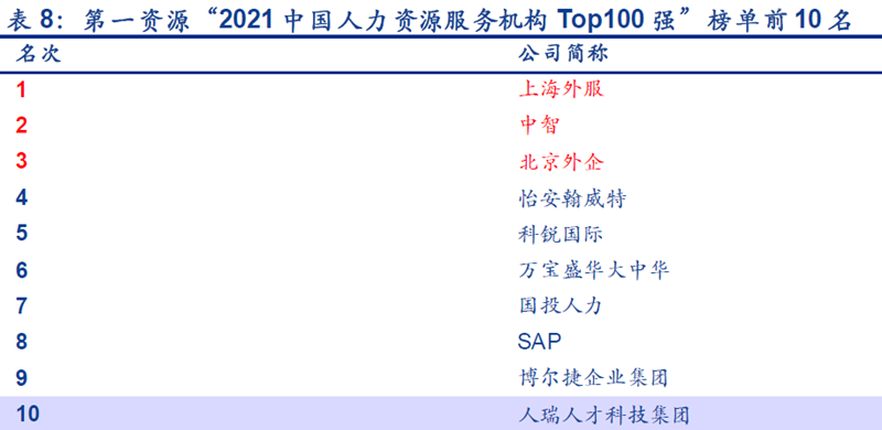 第一資源?2021 中國人力資源服務(wù)機構(gòu)Top100 強?榜單前10 名 第一資源?2021 中國人力資源服務(wù)機構(gòu)Top100 強?榜單前10 名