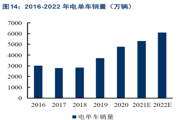 2016-2022 年電單車銷量(萬輛) 2016-2022 年電單車銷量(萬輛)