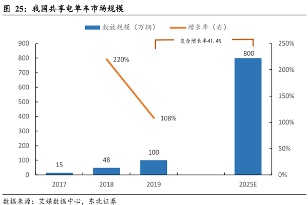 我國共享電單車市場規模 我國共享電單車市場規模