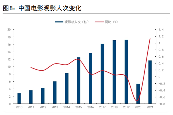 中國電影觀影人次變化 中國電影觀影人次變化