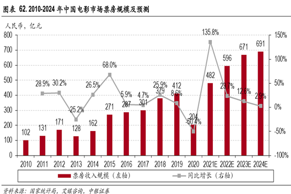 2010-2024年中國電影市場票房規模及預測 2010-2024年中國電影市場票房規模及預測