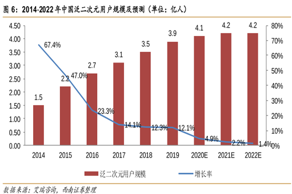 2014-2022年中國泛二次元用戶規(guī)模及預測（單位：億人）