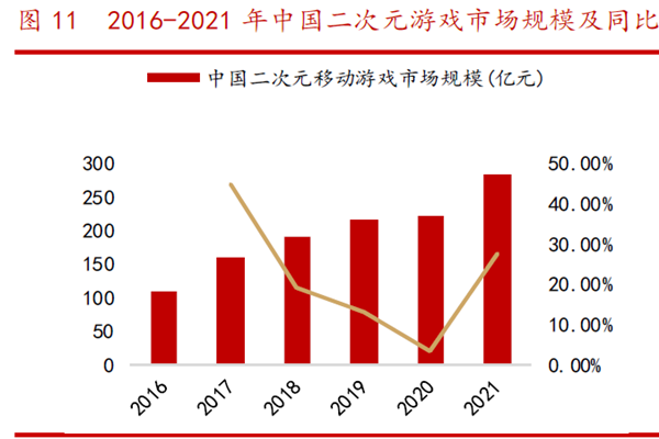 2016-2021 年中國二次元游戲市場規(guī)模及同比