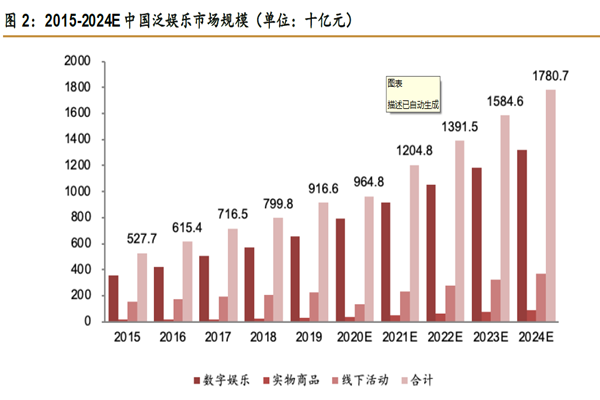 2015-2024E 中國泛娛樂市場規(guī)模(單位:十億元) 2015-2024E 中國泛娛樂市場規(guī)模(單位:十億元)