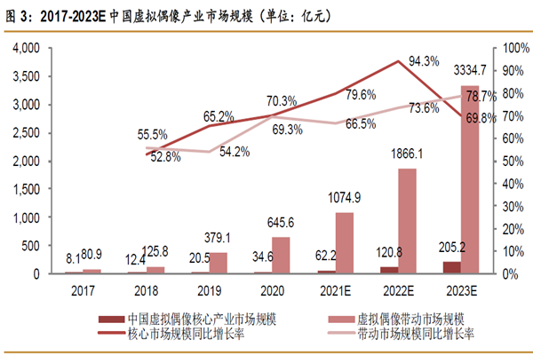 2017-2023E 中國虛擬偶像產(chǎn)業(yè)市場規(guī)模(單位:億元) 2017-2023E 中國虛擬偶像產(chǎn)業(yè)市場規(guī)模(單位:億元)