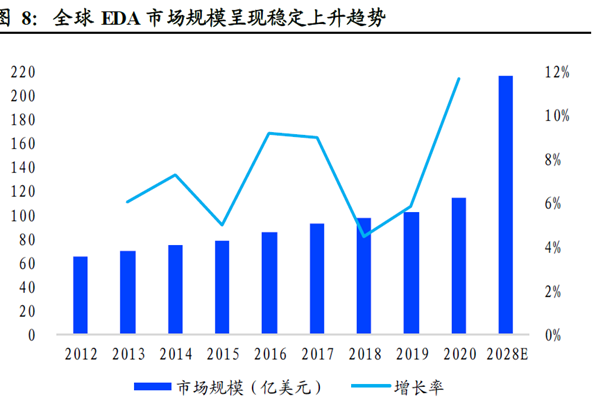 全球EDA 市場規模呈現穩定上升趨勢 全球EDA 市場規模呈現穩定上升趨勢