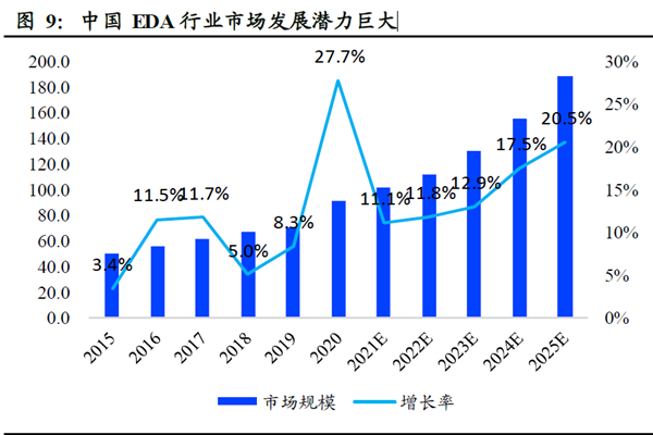 中國EDA 行業市場發展潛力巨大 中國EDA 行業市場發展潛力巨大