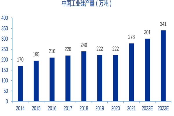 中國工業(yè)硅產(chǎn)量(萬噸) 中國工業(yè)硅產(chǎn)量(萬噸)