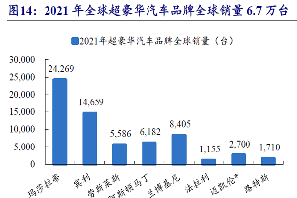 2021 年全球超豪華汽車品牌全球銷量6.7 萬(wàn)臺(tái) 2021 年全球超豪華汽車品牌全球銷量6.7 萬(wàn)臺(tái)