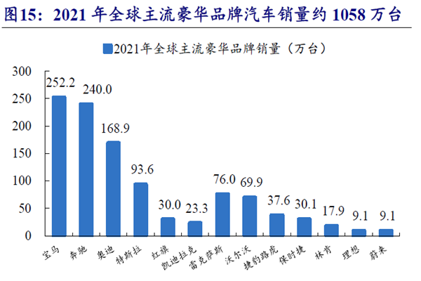 2021 年全球主流豪華品牌汽車銷量約1058 萬(wàn)臺(tái) 2021 年全球主流豪華品牌汽車銷量約1058 萬(wàn)臺(tái)