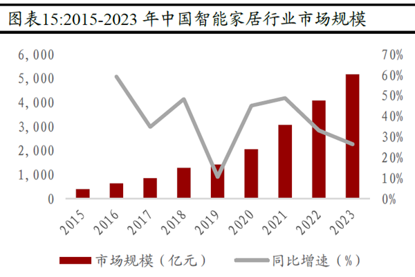 2015-2023 年中國智能家居行業市場規模 2015-2023 年中國智能家居行業市場規模
