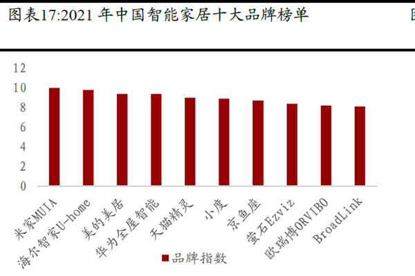 2021 年中國智能家居十大品牌榜單