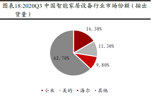 2020Q3 中國智能家居設備行業市場份額 2020Q3 中國智能家居設備行業市場份額
