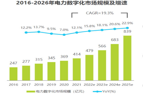 2016-2026年電力數字化市場規模及增速 2016-2026年電力數字化市場規模及增速