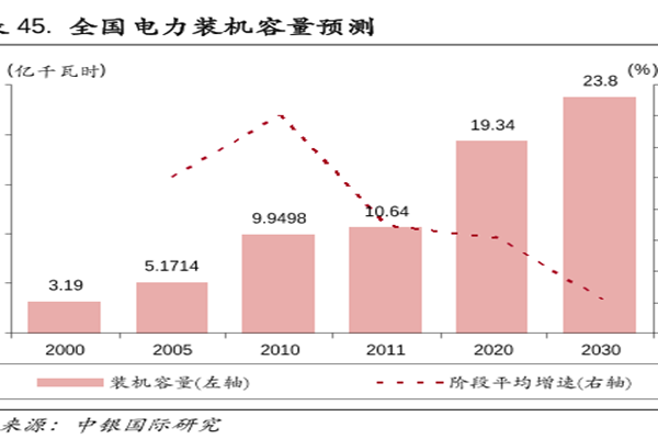 全國電力裝機容量預測 全國電力裝機容量預測