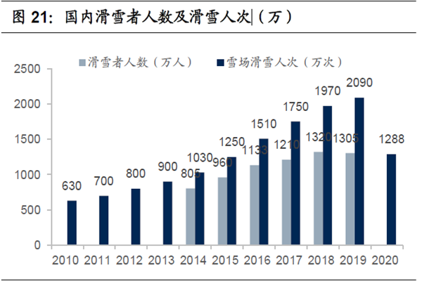 國內滑雪者人數及滑雪人次 國內滑雪者人數及滑雪人次