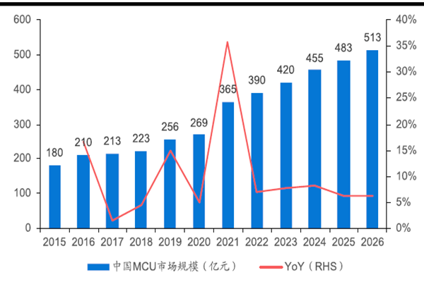 中國 MCU市場規模穩步增 長