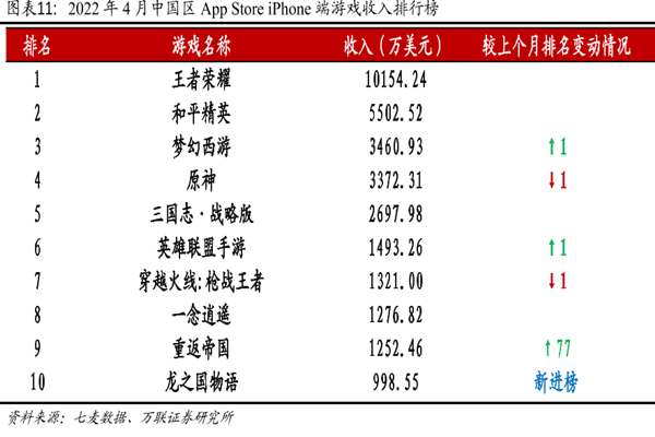 2022年4月中國區App Store iPhone端游戲收入排行榜 2022年4月中國區App Store iPhone端游戲收入排行榜