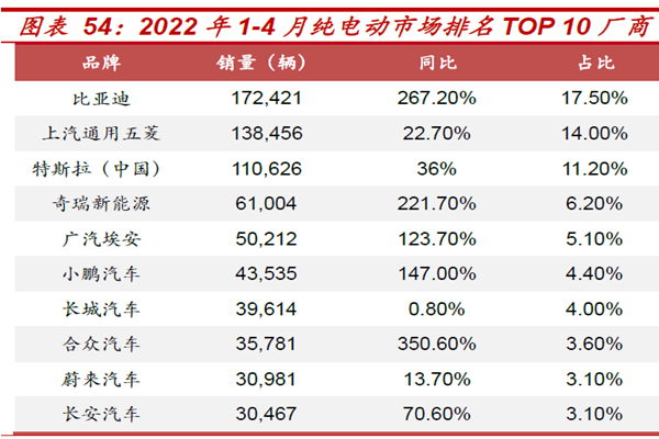 2022年1-4月純電動市場排名TOP10廠商 2022年1-4月純電動市場排名TOP10廠商