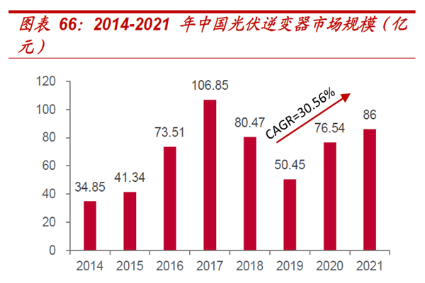 2014-2021 年中國(guó)光伏逆變器市場(chǎng)規(guī)模（億元）