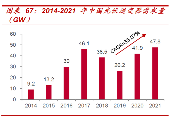 2014-2021 年中國(guó)光伏逆變器需求量