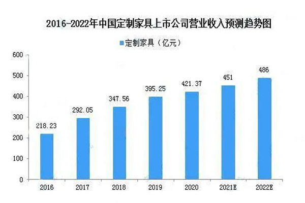 中國定制家具市場規模 中國定制家具市場規模