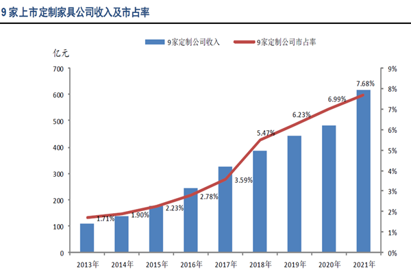 9 家上市定制家具公司收入及市占率 9 家上市定制家具公司收入及市占率