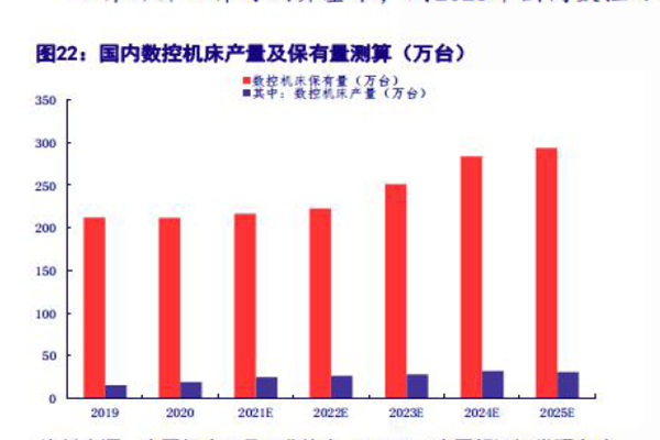 數(shù)控機(jī)床保有量及產(chǎn)量 數(shù)控機(jī)床保有量及產(chǎn)量