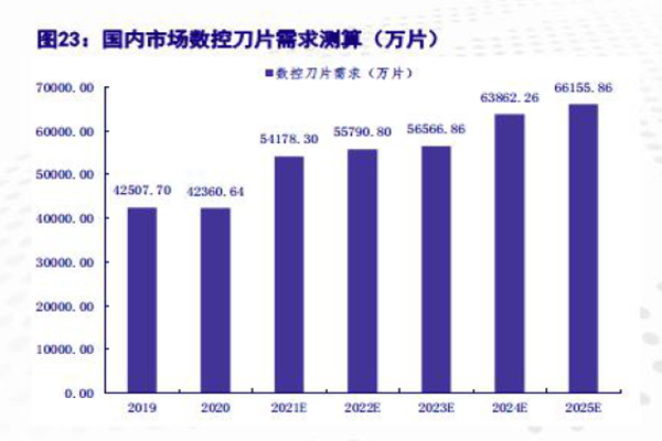 數(shù)控刀片需求 數(shù)控刀片需求