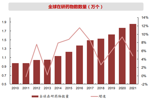 全球在研藥物數數量(萬個) 全球在研藥物數數量(萬個)