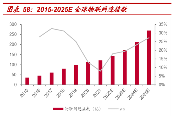 2015-2025E 全球物聯網連接數