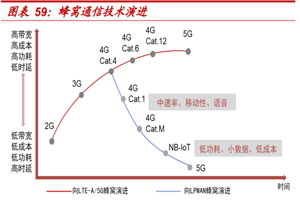 蜂窩通信技術演進