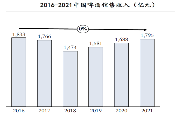 2016-2021中國啤酒銷售收入(億元)