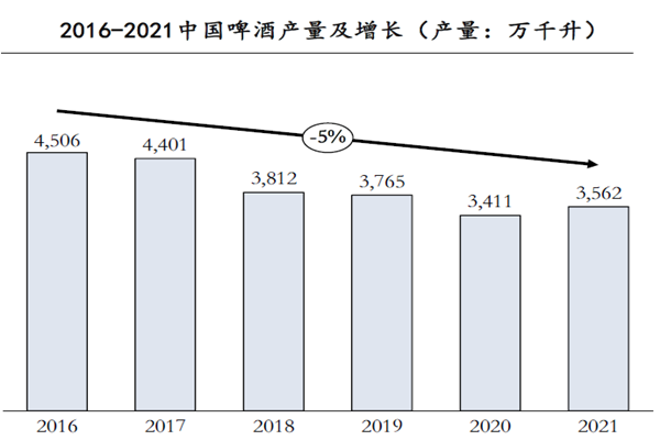 2016-2021中國啤酒產量及增長(產量:萬千升)