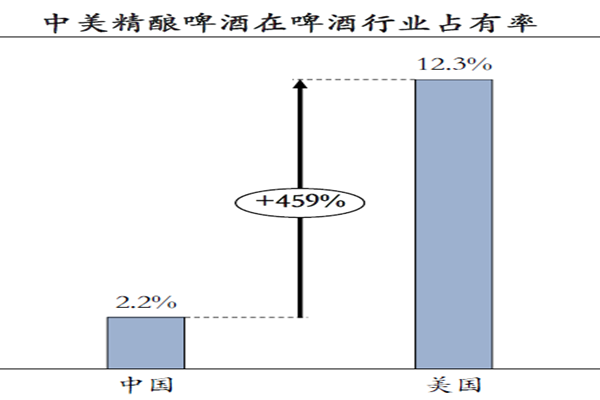 中美精釀啤酒在啤酒行業占有率