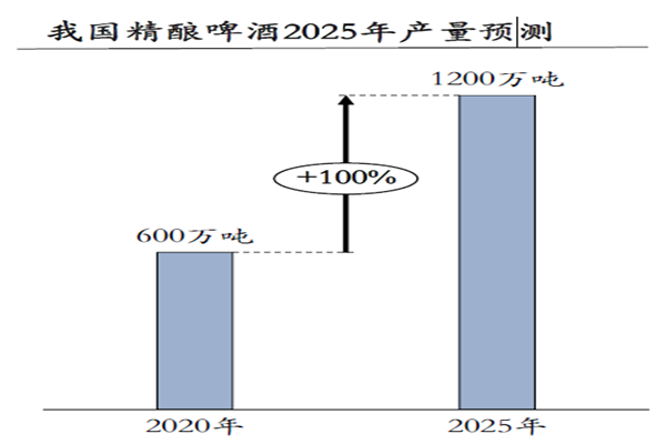我國精釀啤酒2025年產量預測