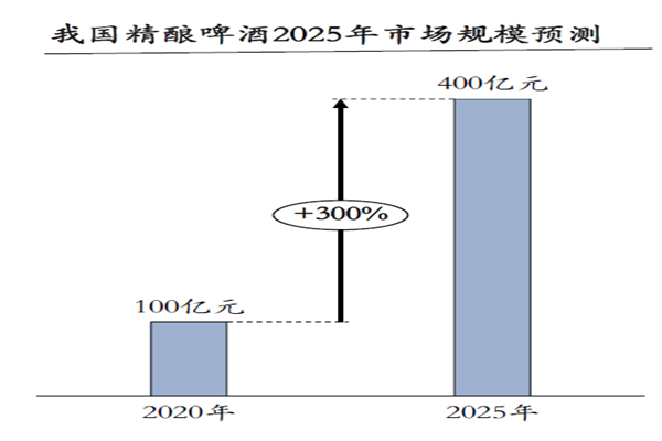 我國精釀啤酒2025年市場規模預測