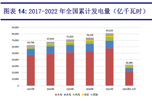 2017-2022 年全國累計發電量(億千瓦時) 2017-2022 年全國累計發電量(億千瓦時)