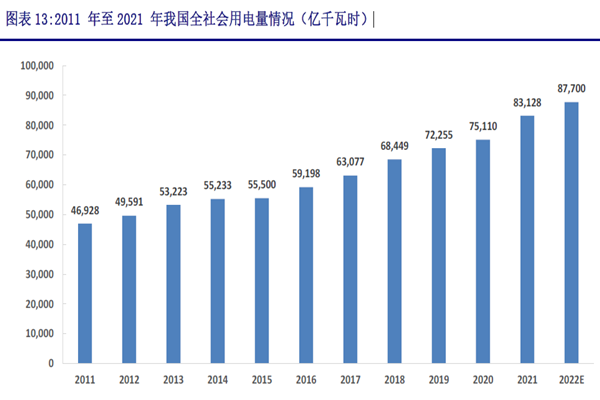 2011 年至2021 年我國全社會用電量情況(億千瓦時) 2011 年至2021 年我國全社會用電量情況(億千瓦時)