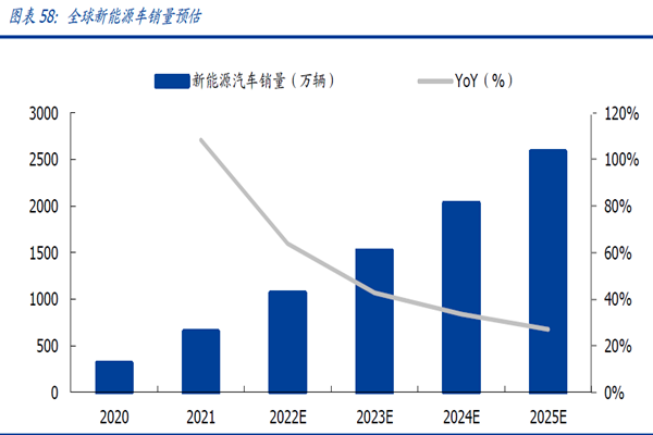 全球新能源車銷量預估 全球新能源車銷量預估